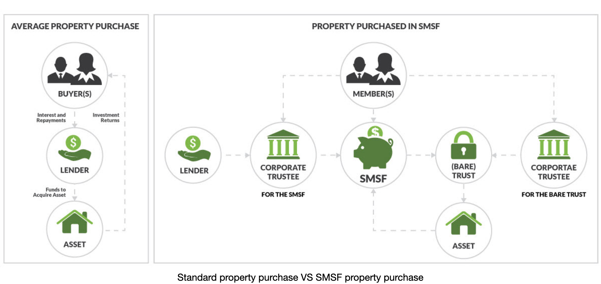 A diagram showing the average property purchase structure and the SMSF property purchase structure
